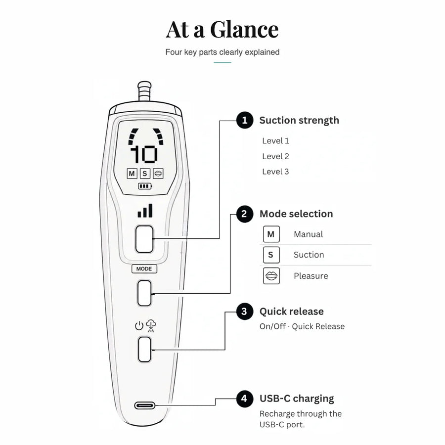 Pro Pump diagram identifying suction strength, mode selection, quick release and USB-C charging